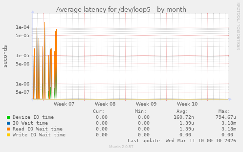 Average latency for /dev/loop5