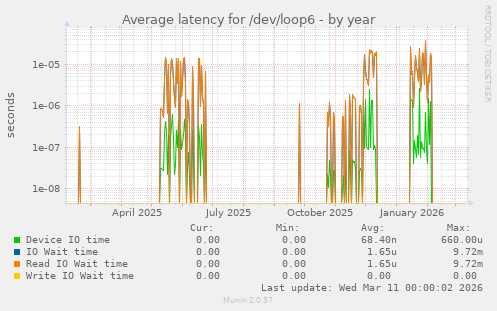 Average latency for /dev/loop6