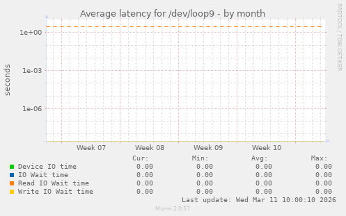 Average latency for /dev/loop9