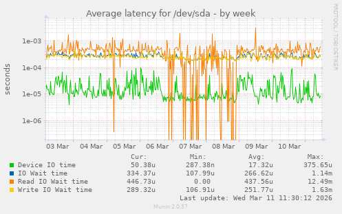 Average latency for /dev/sda