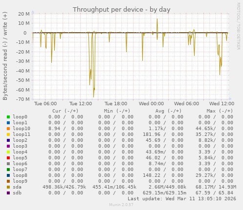 Throughput per device