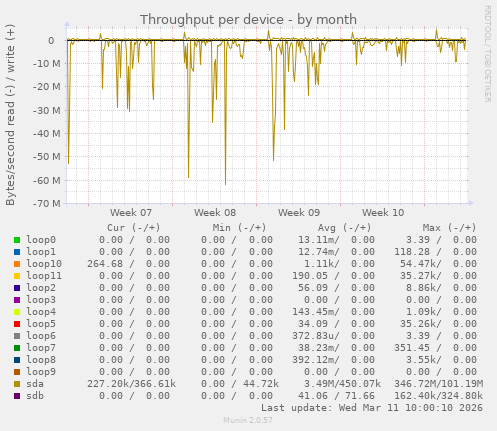Throughput per device