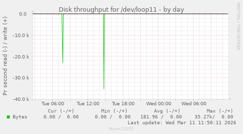 Disk throughput for /dev/loop11