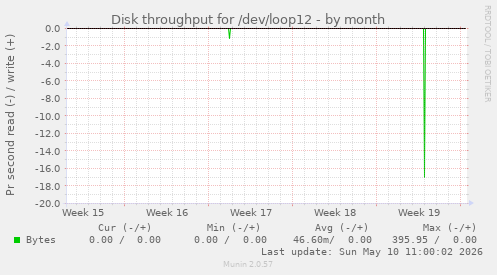 Disk throughput for /dev/loop12