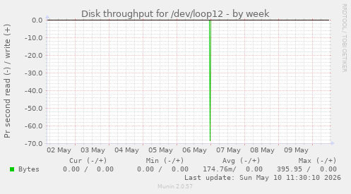 Disk throughput for /dev/loop12