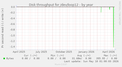 Disk throughput for /dev/loop12
