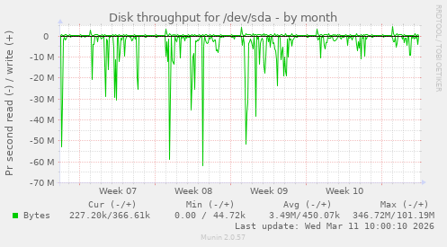Disk throughput for /dev/sda