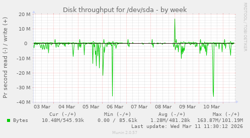 Disk throughput for /dev/sda