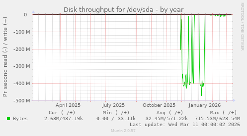 Disk throughput for /dev/sda