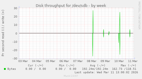 Disk throughput for /dev/sdb