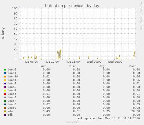 Utilization per device