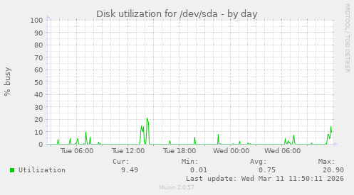 Disk utilization for /dev/sda
