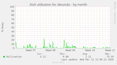 Disk utilization for /dev/sda