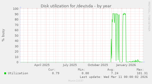 Disk utilization for /dev/sda