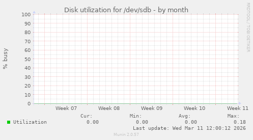 Disk utilization for /dev/sdb