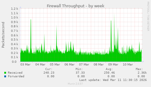 Firewall Throughput