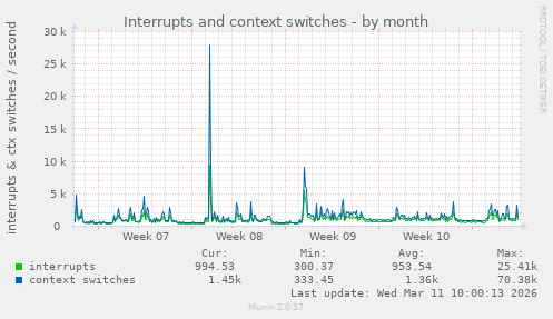 Interrupts and context switches