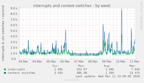 Interrupts and context switches