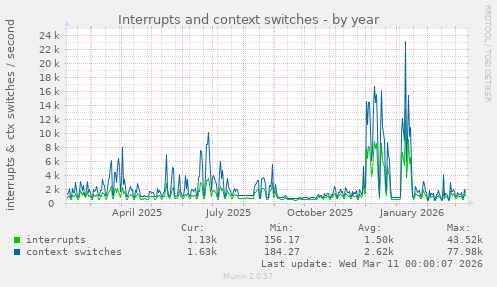 Interrupts and context switches