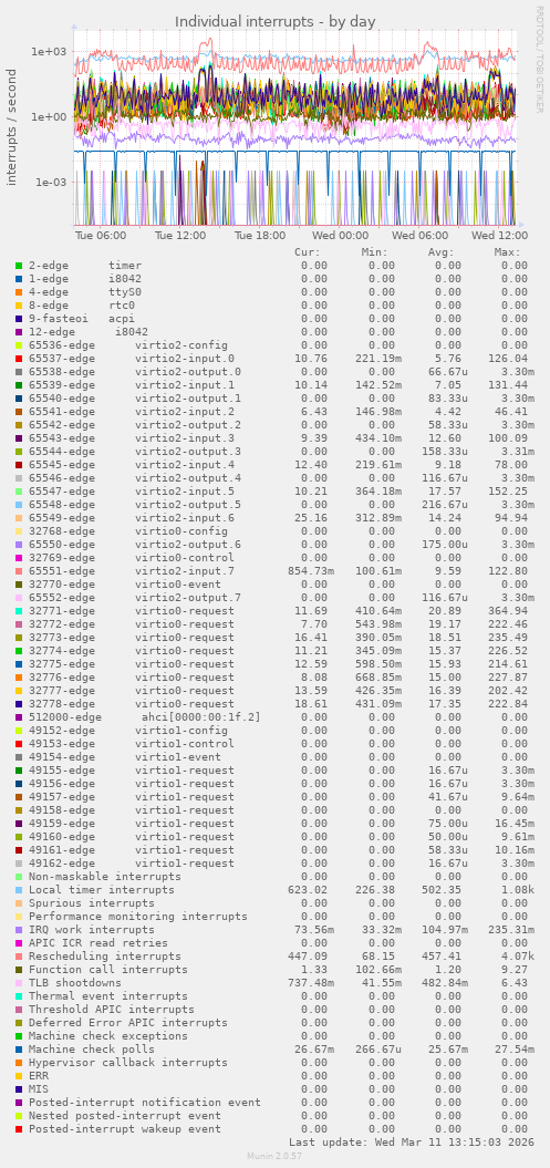 Individual interrupts