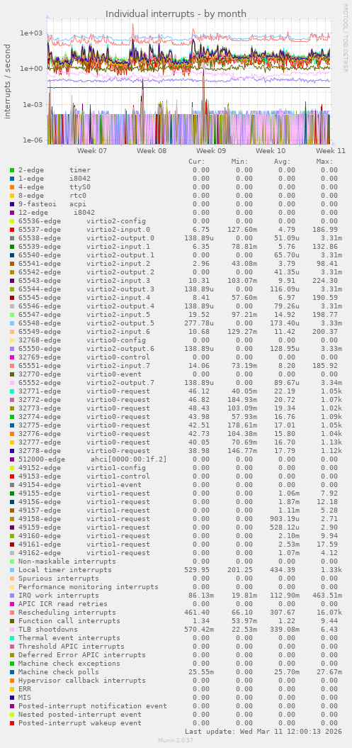 Individual interrupts