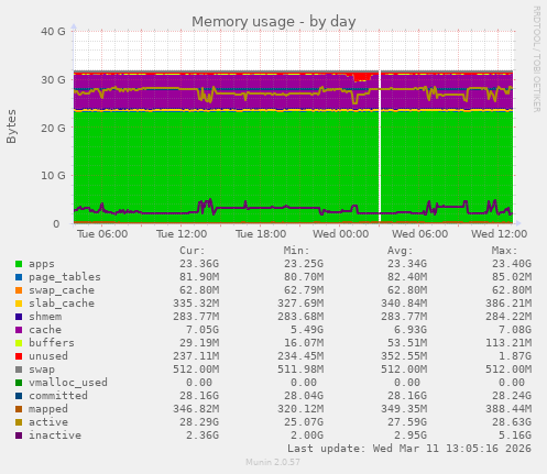 Memory usage