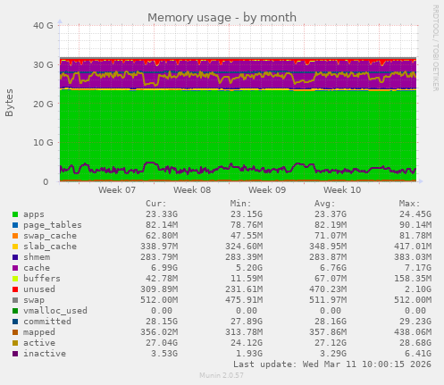 Memory usage
