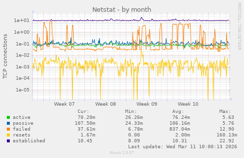 Netstat