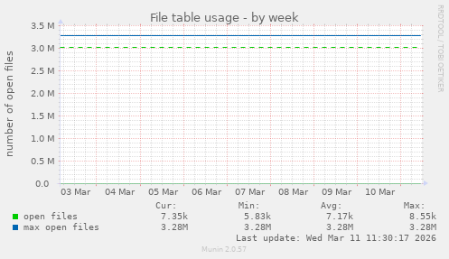 File table usage