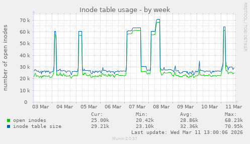 Inode table usage