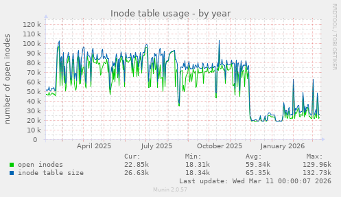 Inode table usage