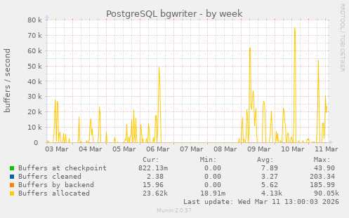 PostgreSQL bgwriter