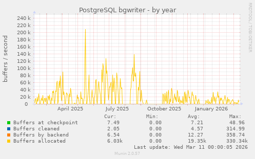 PostgreSQL bgwriter