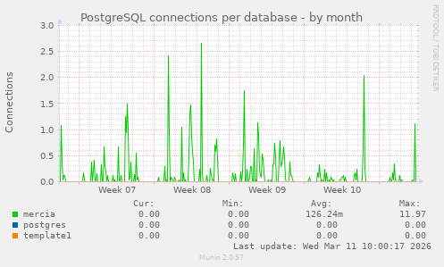 PostgreSQL connections per database