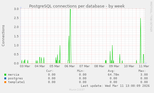 PostgreSQL connections per database