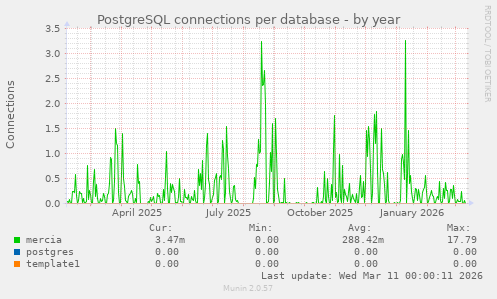 PostgreSQL connections per database