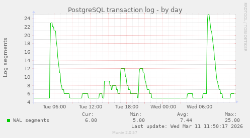 PostgreSQL transaction log
