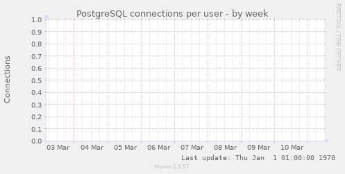 PostgreSQL connections per user