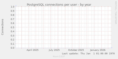 PostgreSQL connections per user