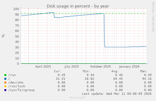 Disk usage in percent