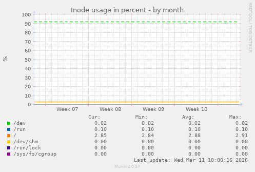 Inode usage in percent