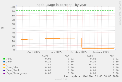 Inode usage in percent