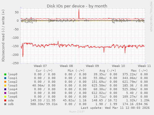 Disk IOs per device