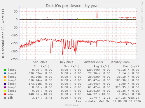 Disk IOs per device
