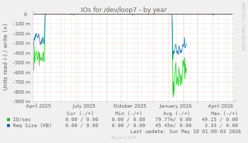 IOs for /dev/loop7