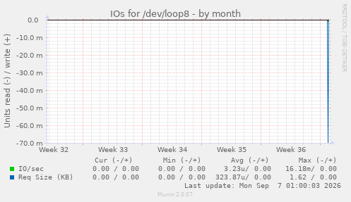 IOs for /dev/loop8