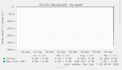 IOs for /dev/loop8