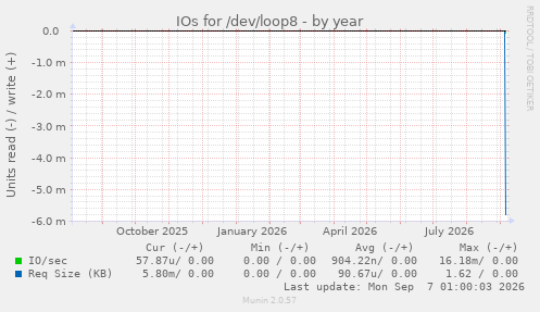 IOs for /dev/loop8