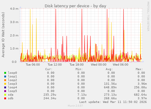 Disk latency per device