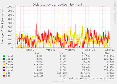Disk latency per device